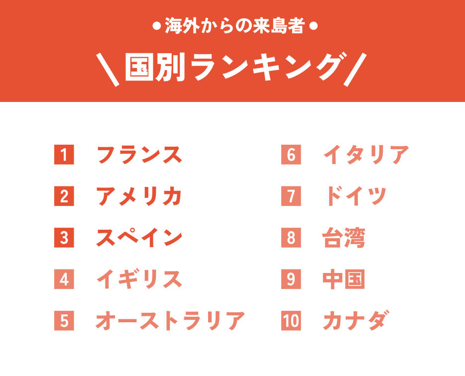 海外からの来島者 国別ランキング